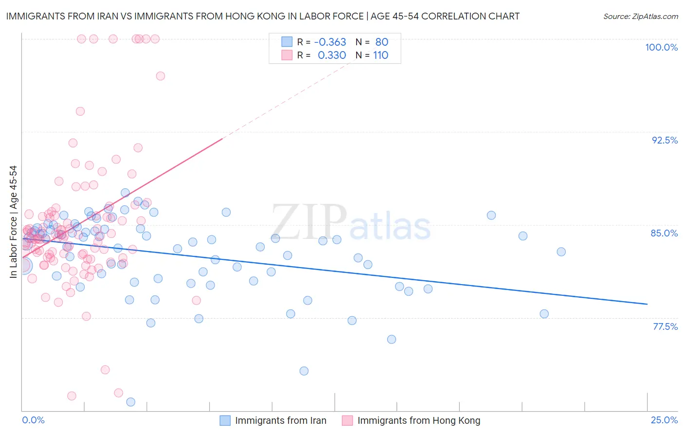 Immigrants from Iran vs Immigrants from Hong Kong In Labor Force | Age 45-54