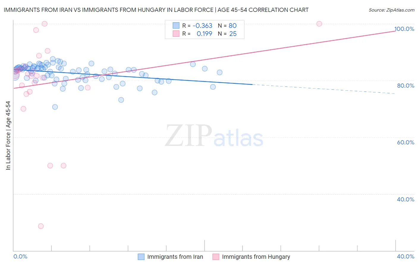 Immigrants from Iran vs Immigrants from Hungary In Labor Force | Age 45-54