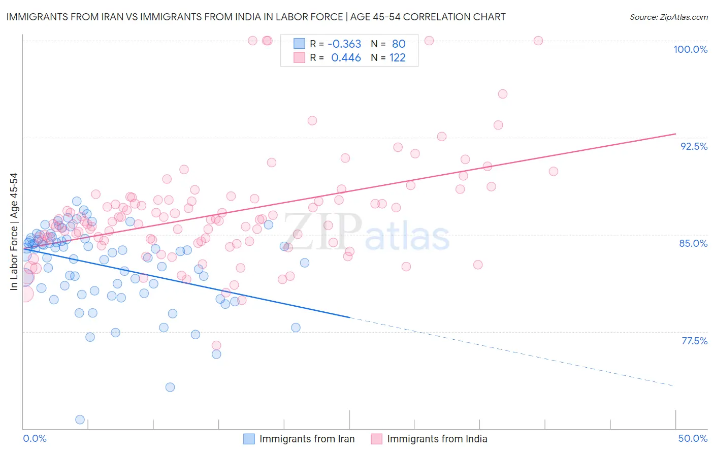 Immigrants from Iran vs Immigrants from India In Labor Force | Age 45-54