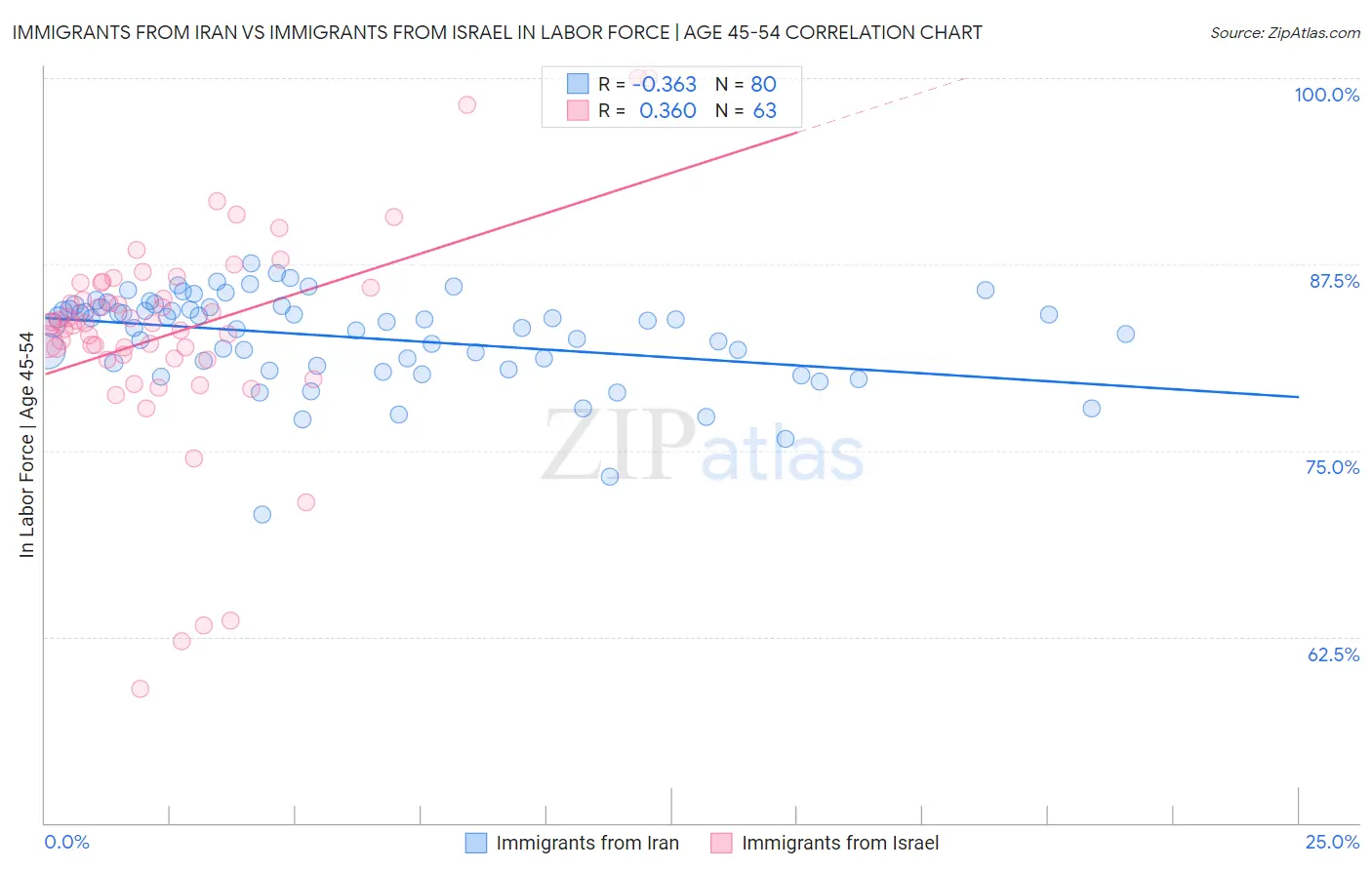 Immigrants from Iran vs Immigrants from Israel In Labor Force | Age 45-54