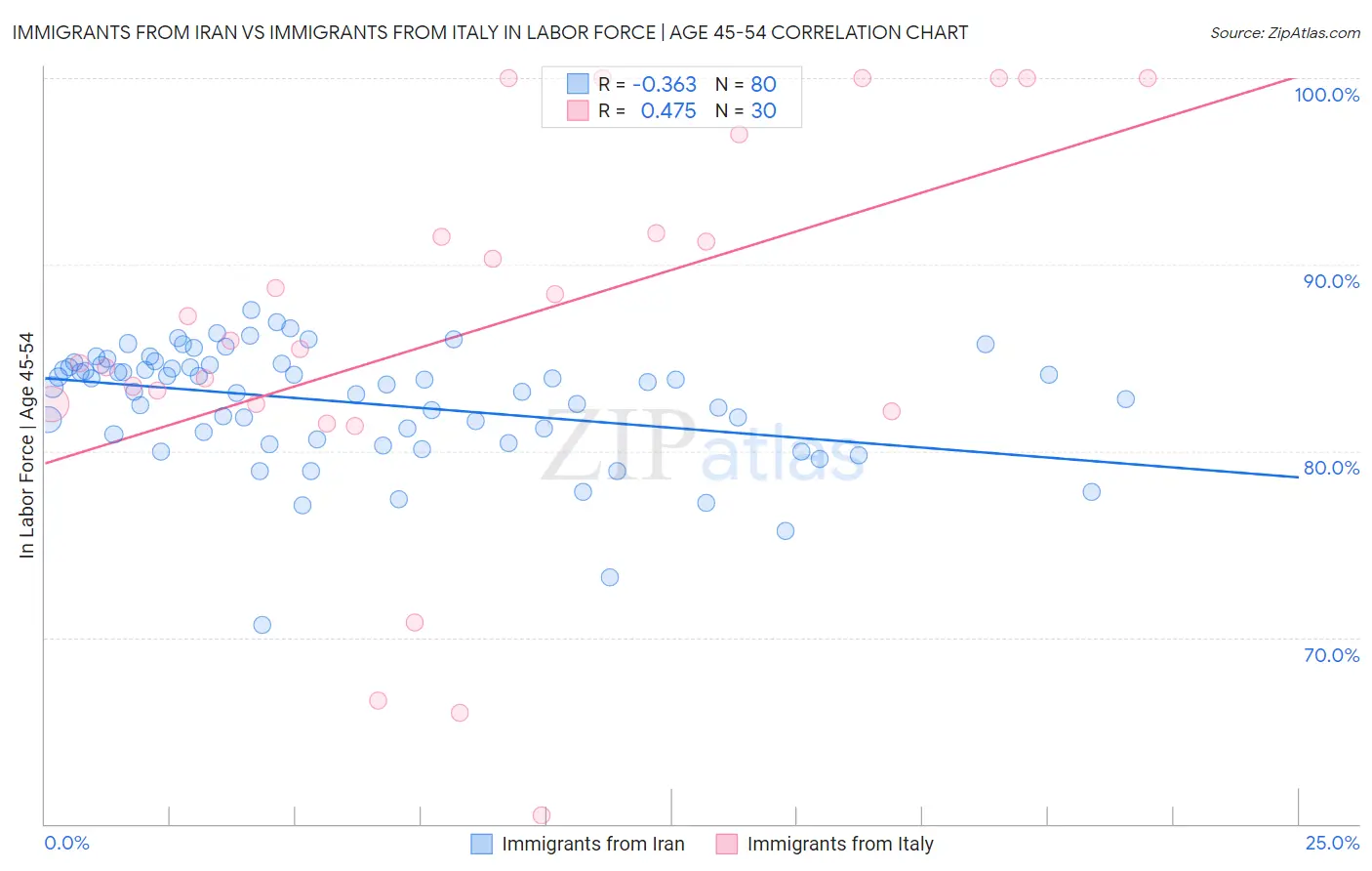 Immigrants from Iran vs Immigrants from Italy In Labor Force | Age 45-54