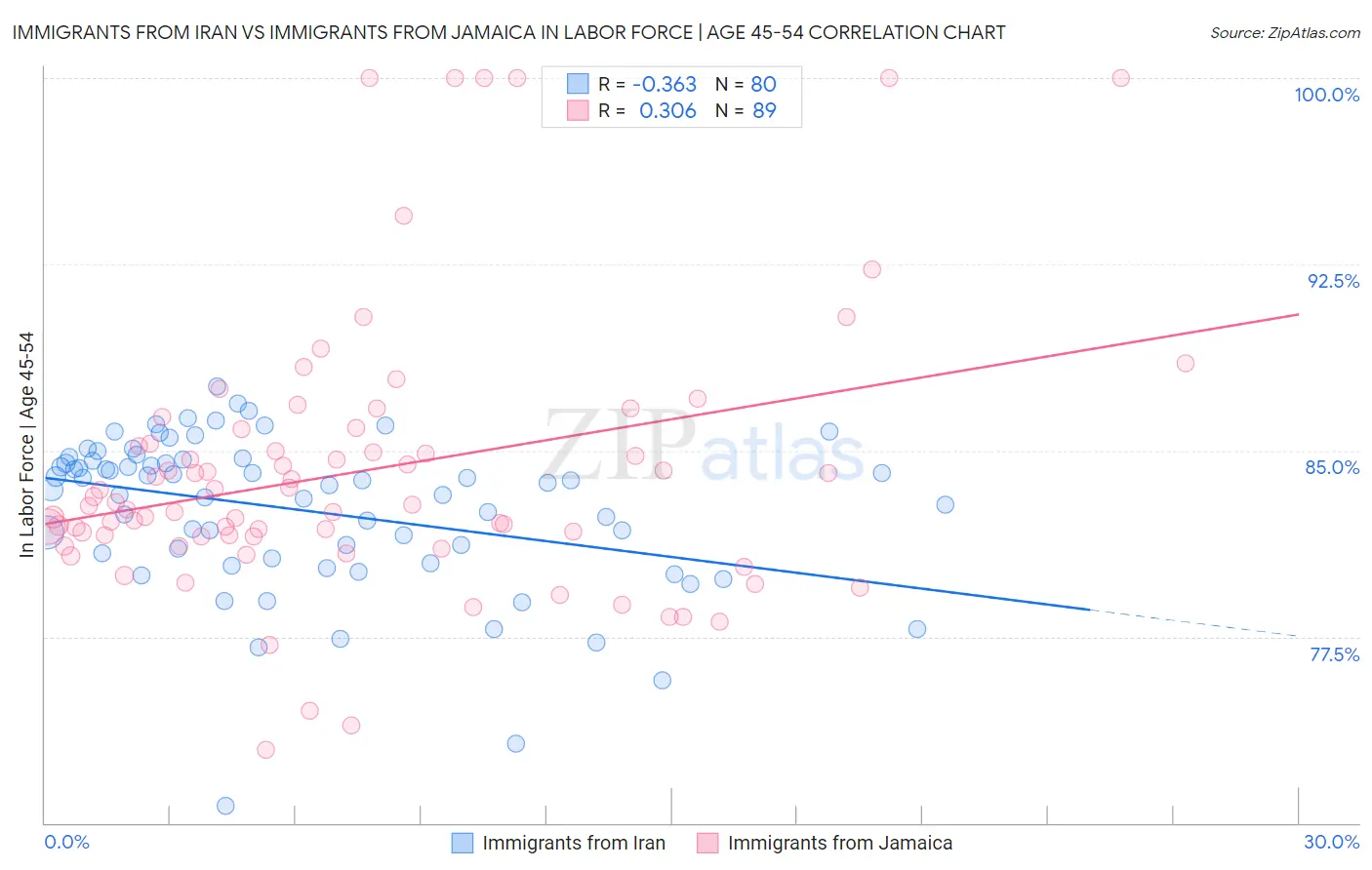 Immigrants from Iran vs Immigrants from Jamaica In Labor Force | Age 45-54