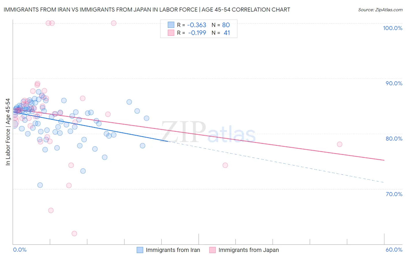 Immigrants from Iran vs Immigrants from Japan In Labor Force | Age 45-54