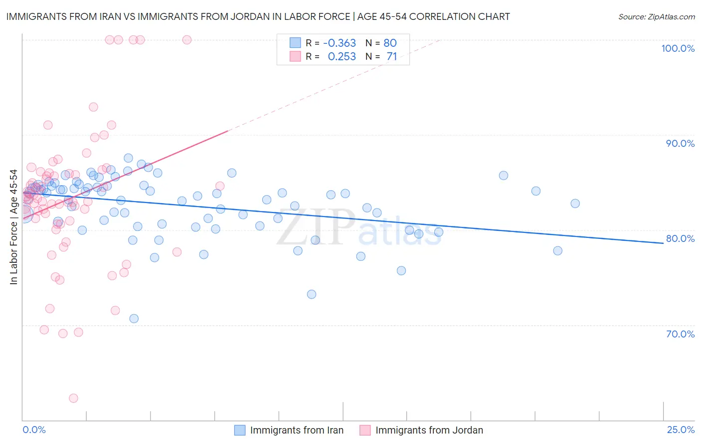Immigrants from Iran vs Immigrants from Jordan In Labor Force | Age 45-54