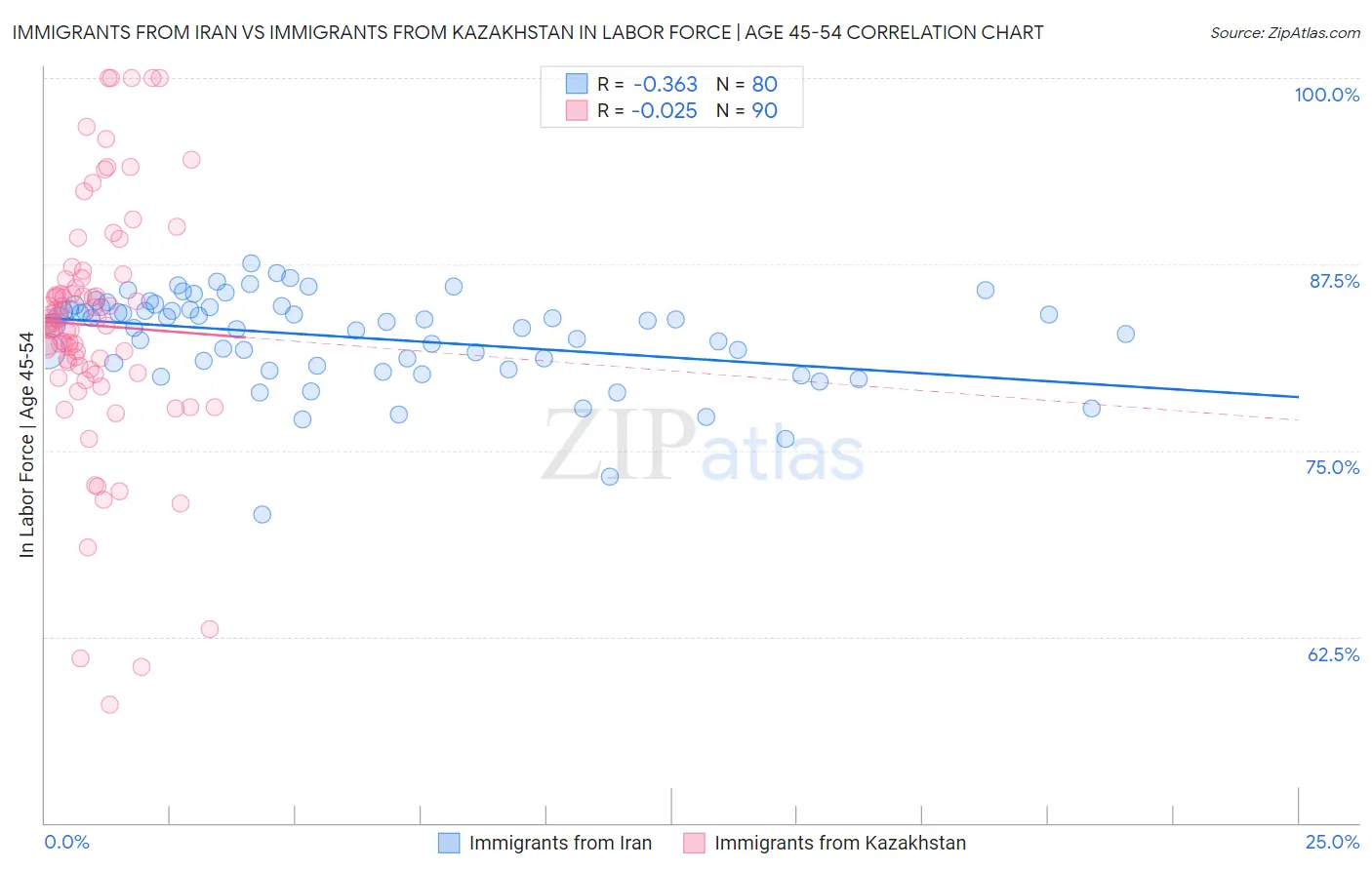 Immigrants from Iran vs Immigrants from Kazakhstan In Labor Force | Age 45-54