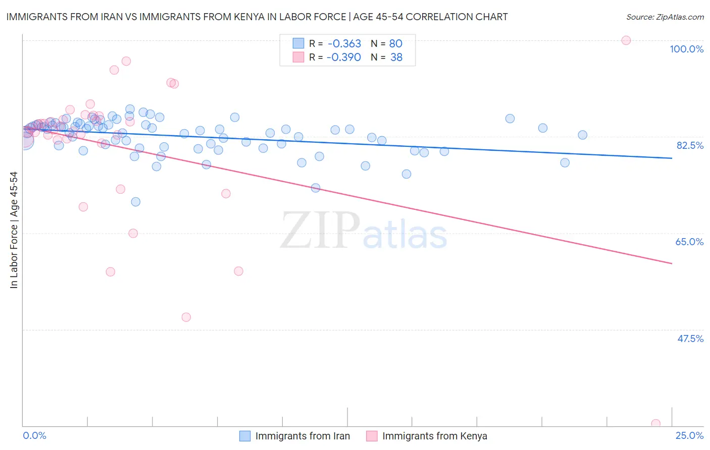 Immigrants from Iran vs Immigrants from Kenya In Labor Force | Age 45-54