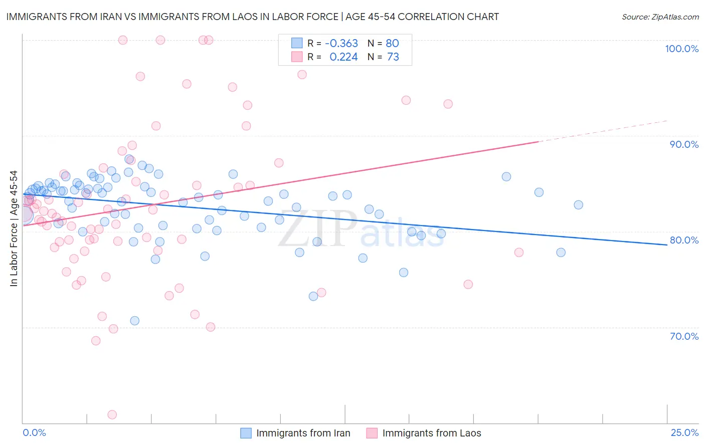 Immigrants from Iran vs Immigrants from Laos In Labor Force | Age 45-54