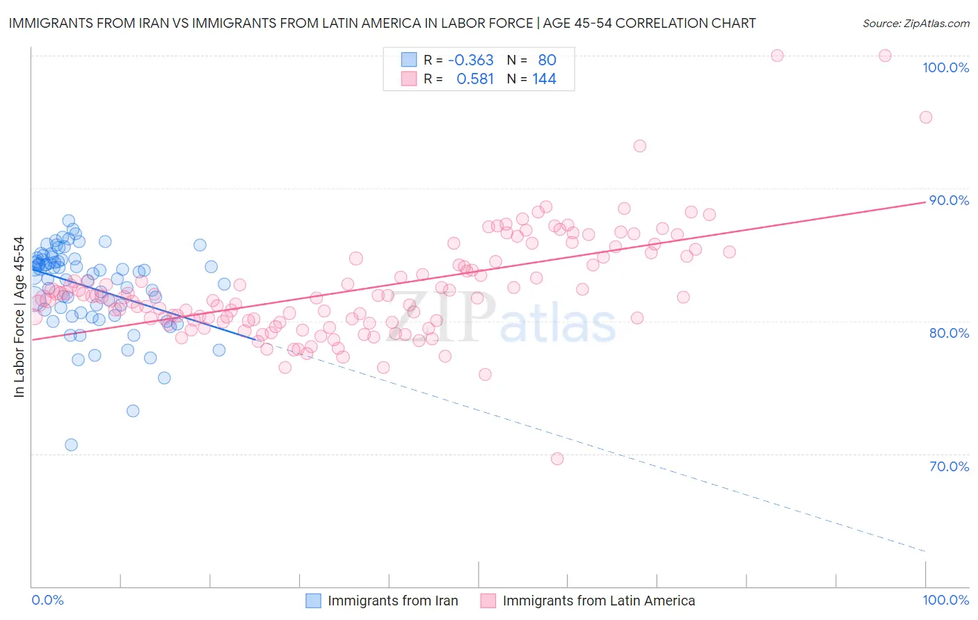 Immigrants from Iran vs Immigrants from Latin America In Labor Force | Age 45-54