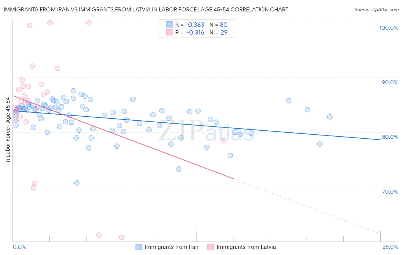 Immigrants from Iran vs Immigrants from Latvia In Labor Force | Age 45-54