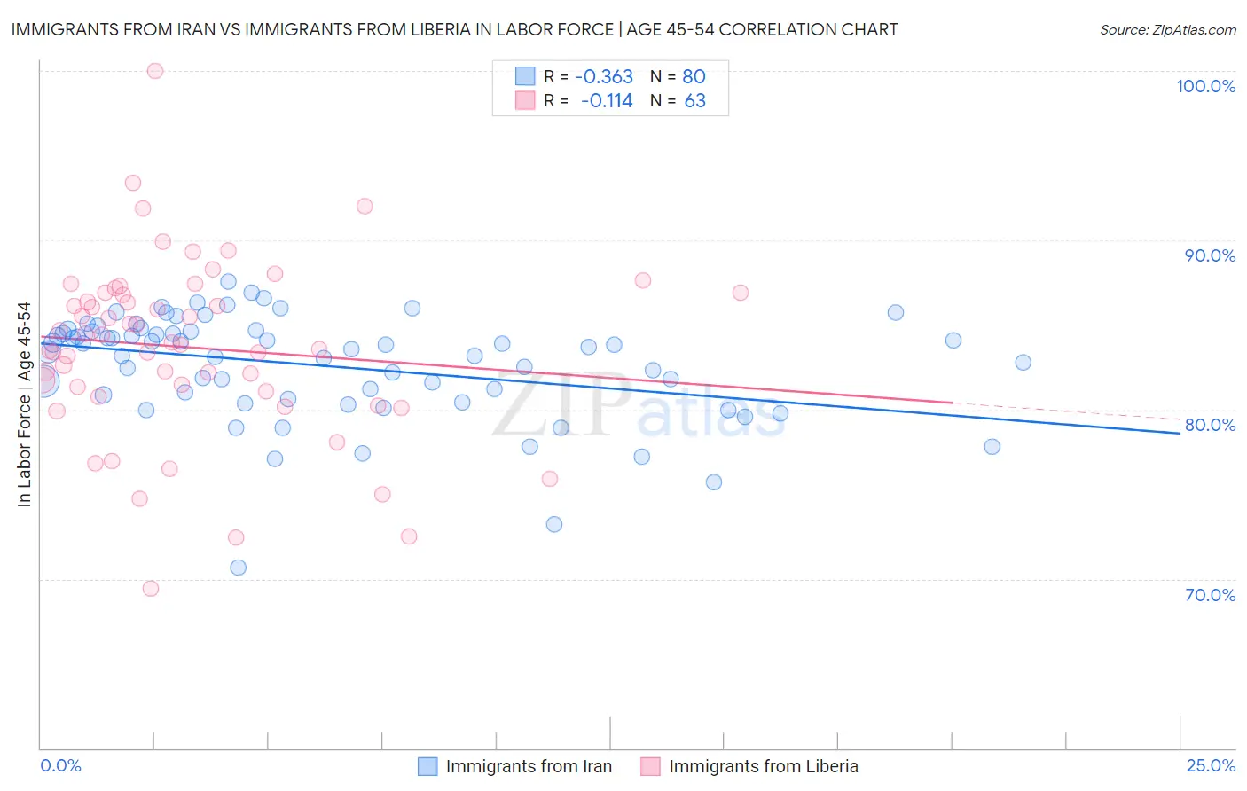 Immigrants from Iran vs Immigrants from Liberia In Labor Force | Age 45-54