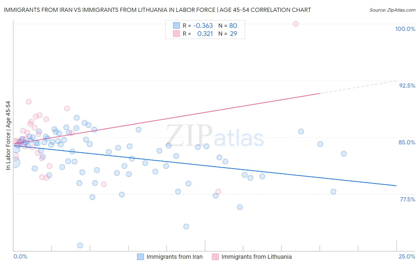Immigrants from Iran vs Immigrants from Lithuania In Labor Force | Age 45-54