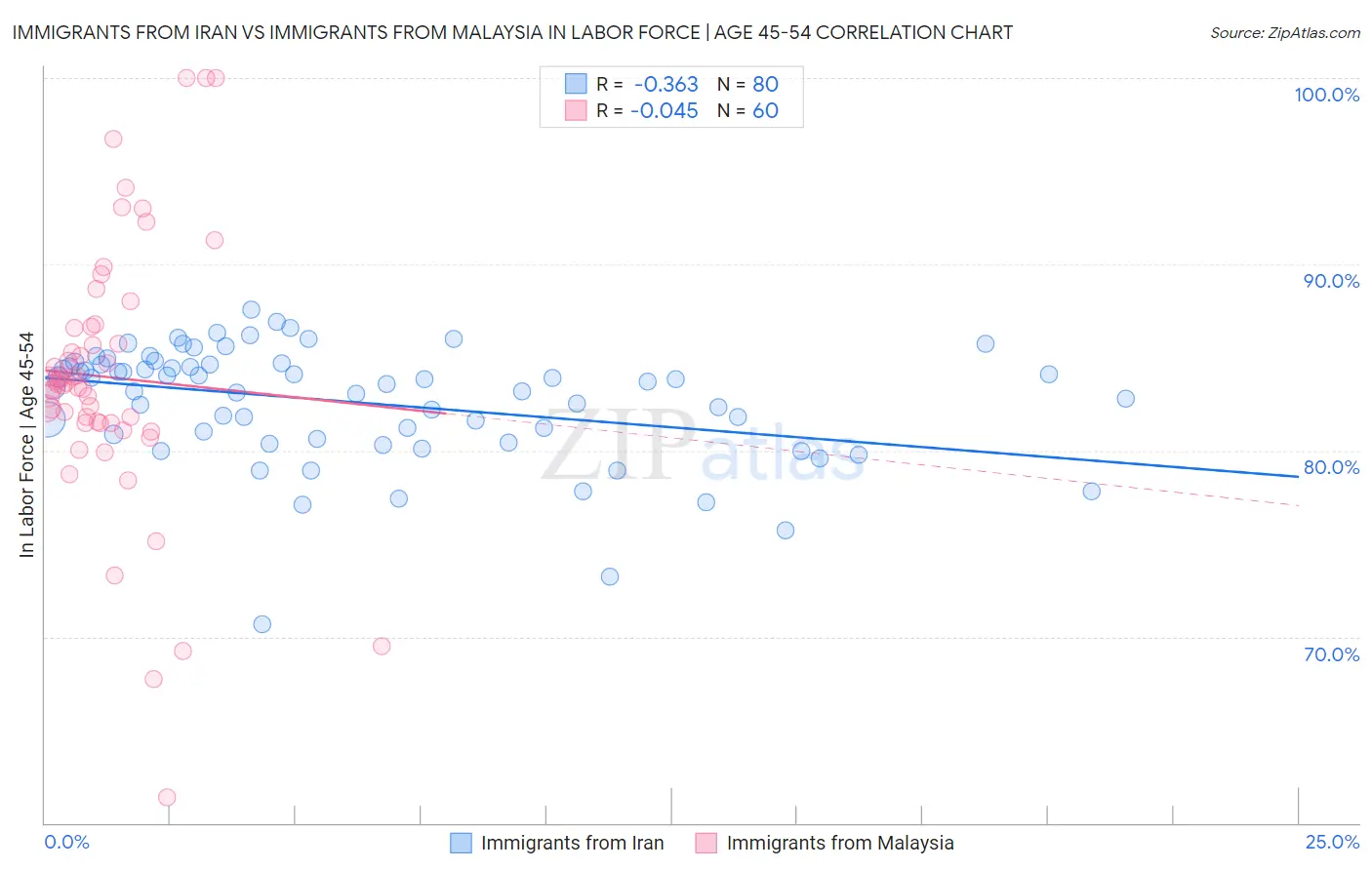Immigrants from Iran vs Immigrants from Malaysia In Labor Force | Age 45-54
