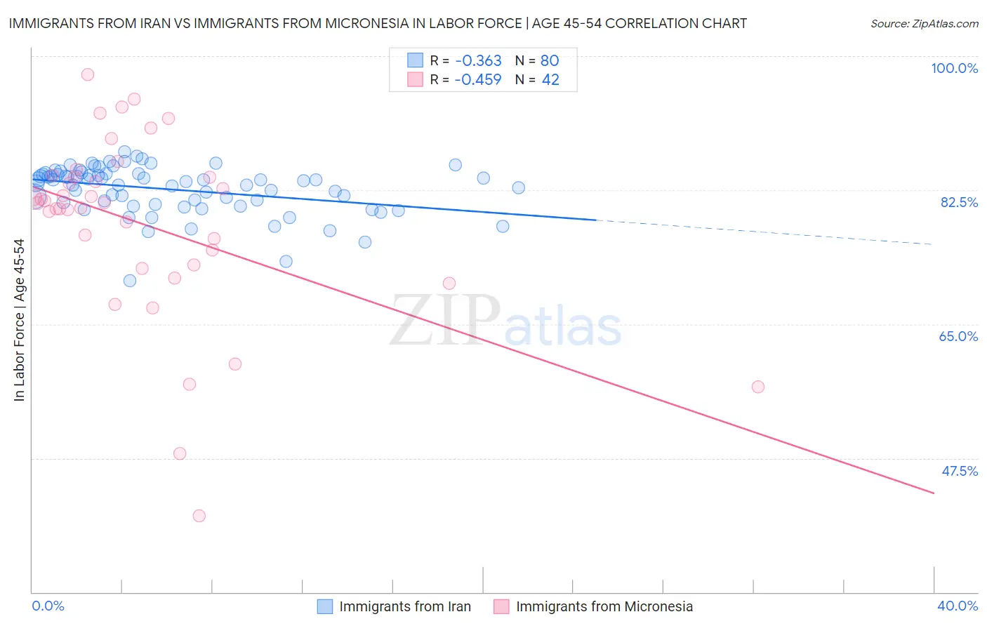 Immigrants from Iran vs Immigrants from Micronesia In Labor Force | Age 45-54