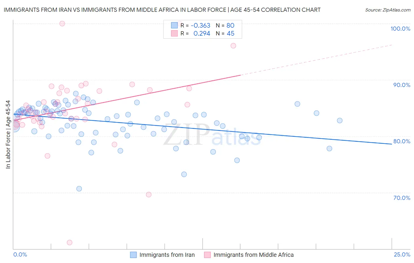 Immigrants from Iran vs Immigrants from Middle Africa In Labor Force | Age 45-54