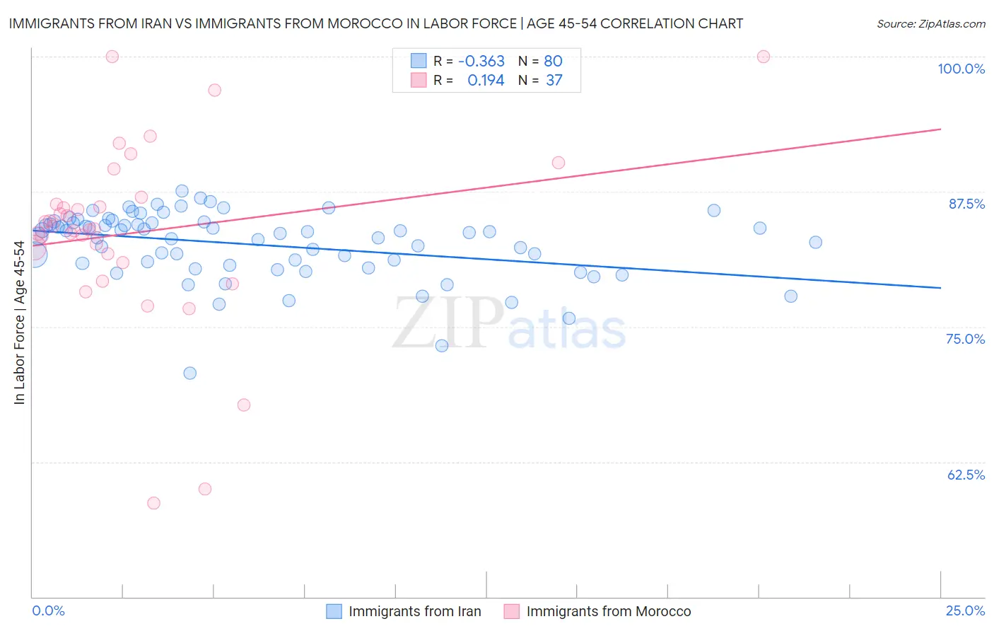 Immigrants from Iran vs Immigrants from Morocco In Labor Force | Age 45-54