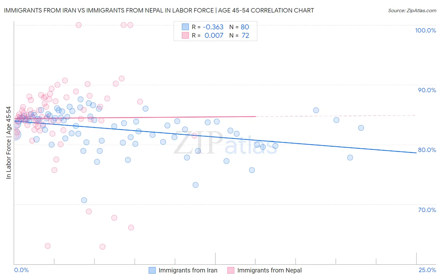 Immigrants from Iran vs Immigrants from Nepal In Labor Force | Age 45-54