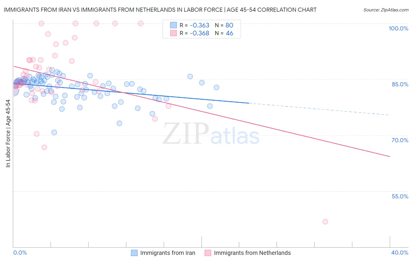 Immigrants from Iran vs Immigrants from Netherlands In Labor Force | Age 45-54