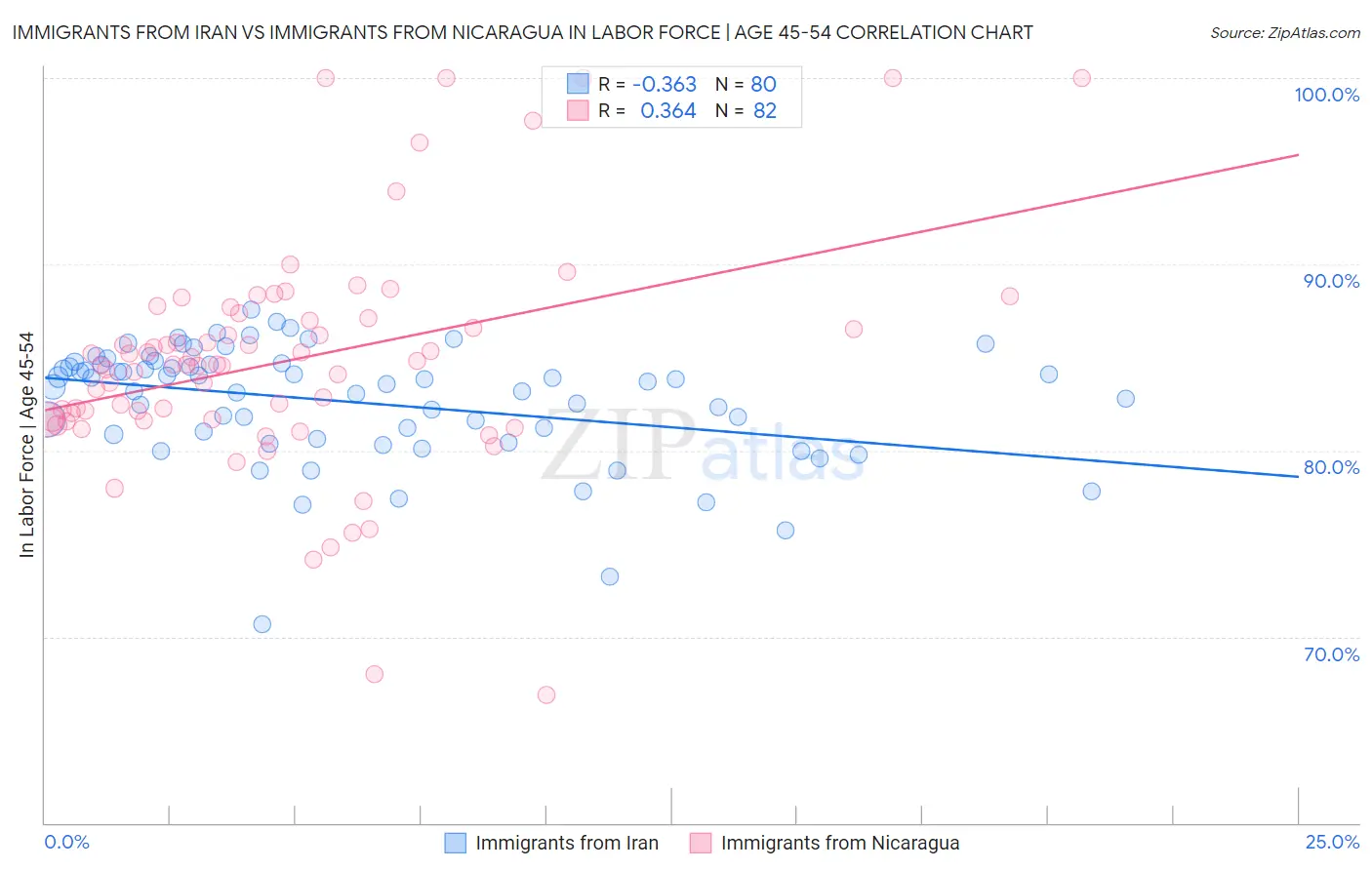 Immigrants from Iran vs Immigrants from Nicaragua In Labor Force | Age 45-54