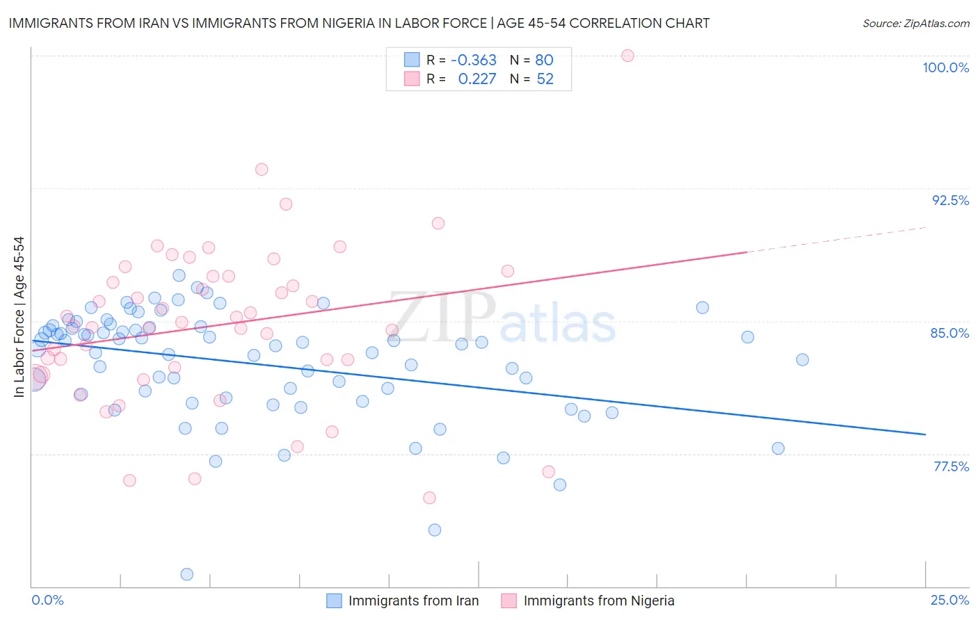Immigrants from Iran vs Immigrants from Nigeria In Labor Force | Age 45-54