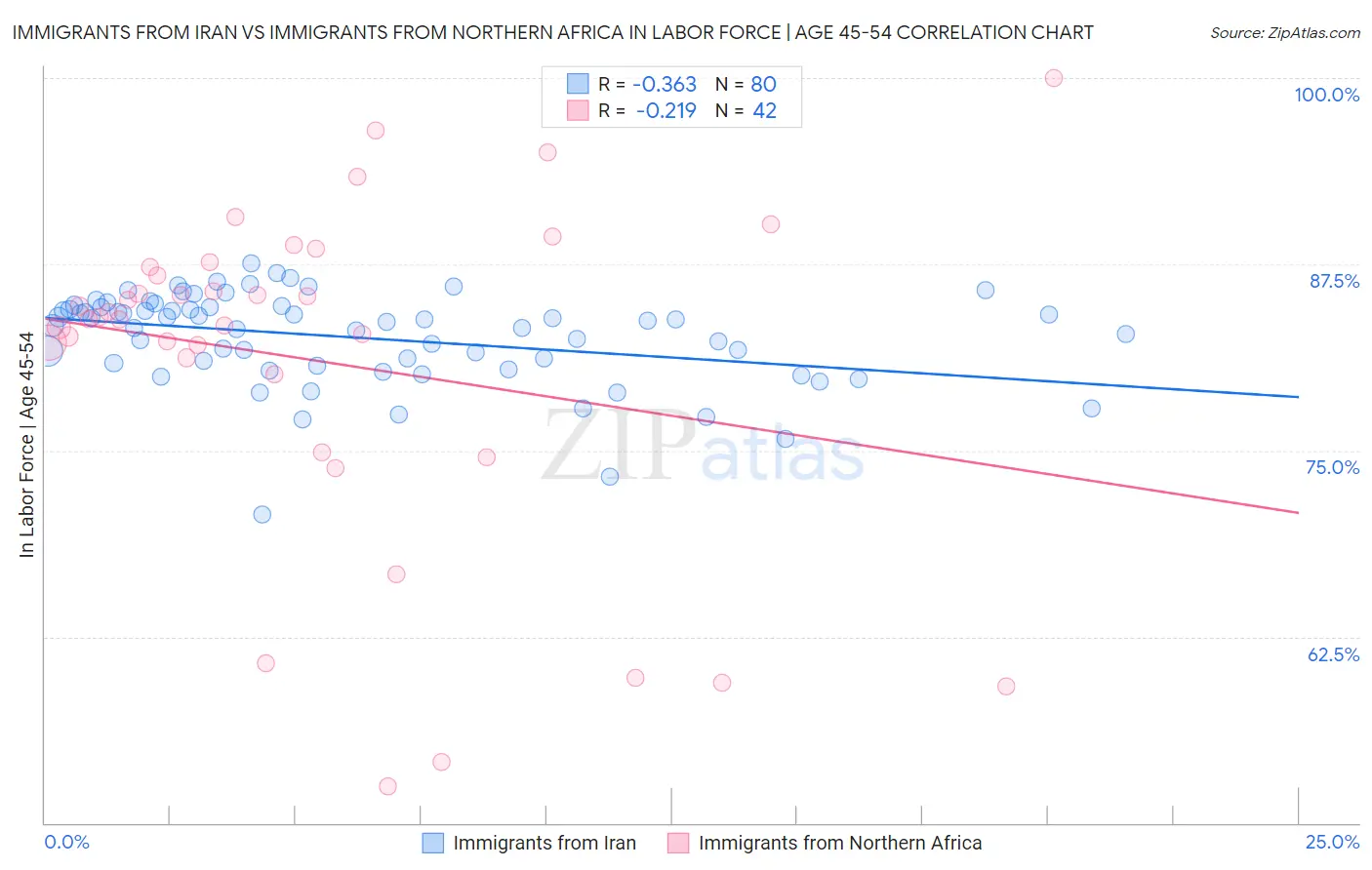 Immigrants from Iran vs Immigrants from Northern Africa In Labor Force | Age 45-54