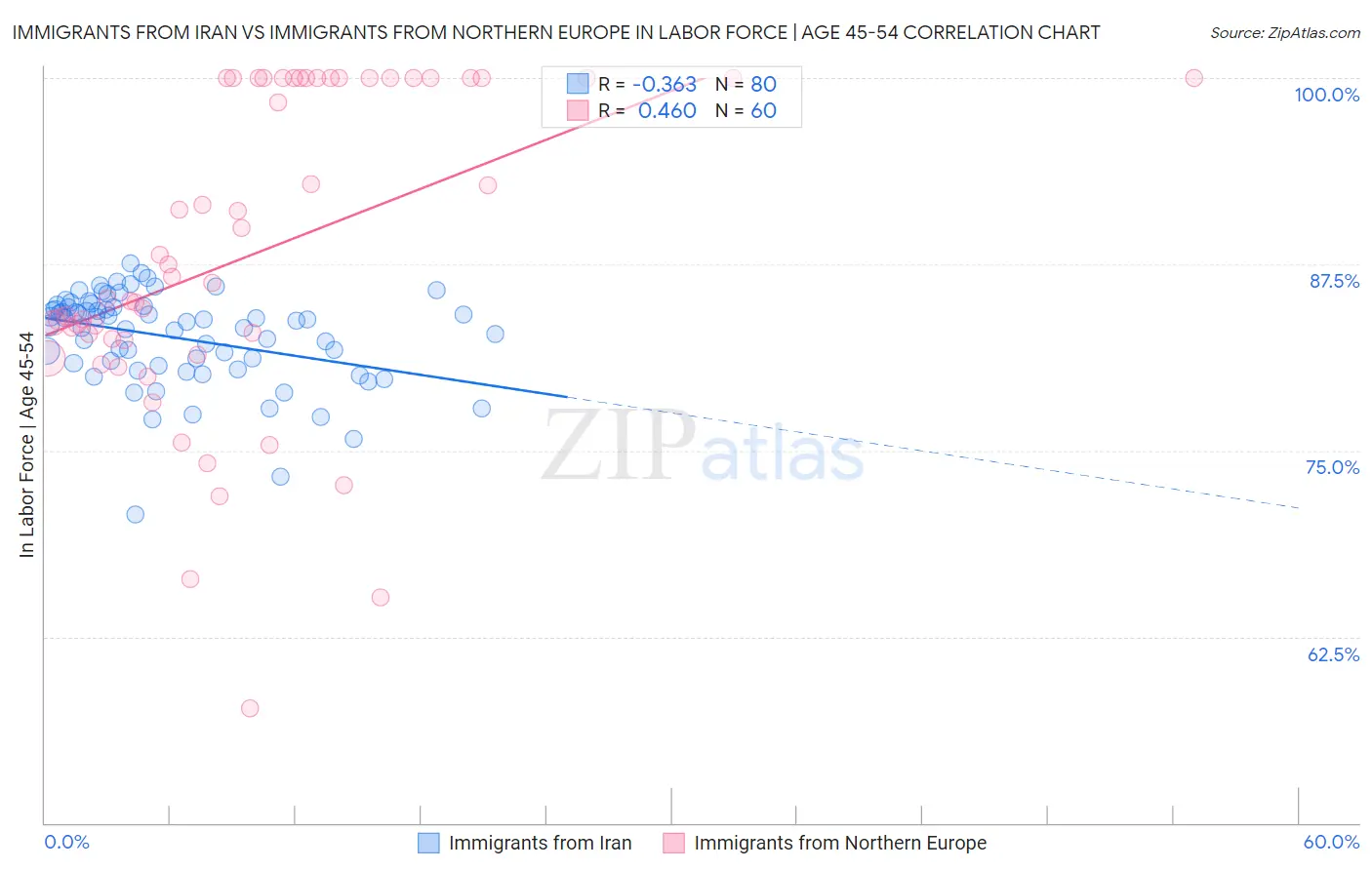 Immigrants from Iran vs Immigrants from Northern Europe In Labor Force | Age 45-54