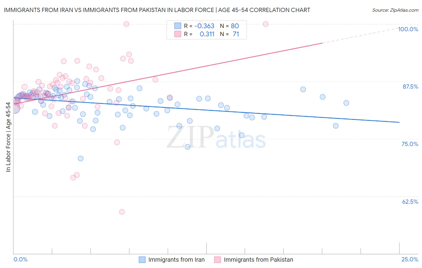Immigrants from Iran vs Immigrants from Pakistan In Labor Force | Age 45-54