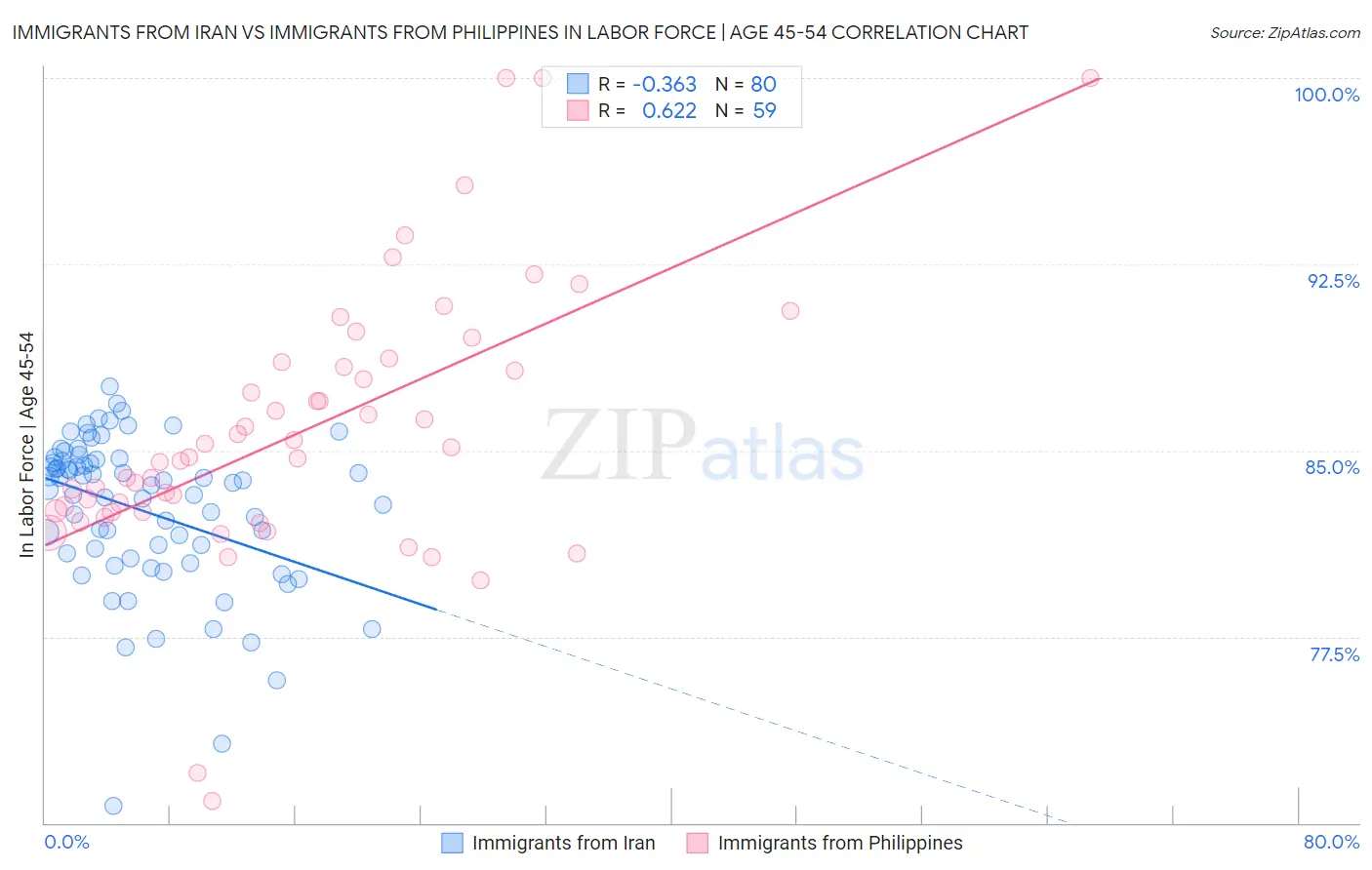 Immigrants from Iran vs Immigrants from Philippines In Labor Force | Age 45-54