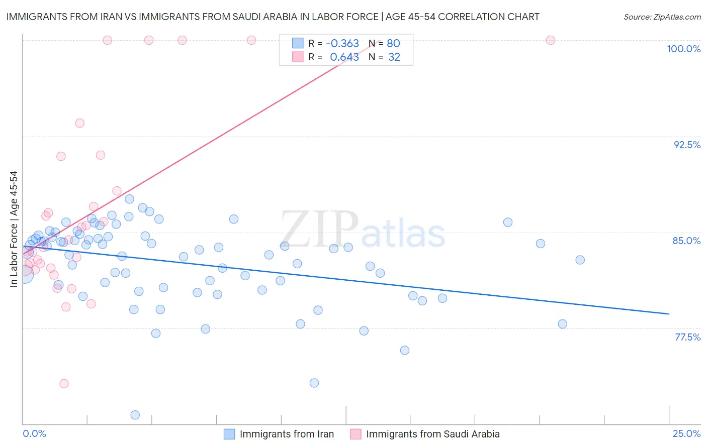 Immigrants from Iran vs Immigrants from Saudi Arabia In Labor Force | Age 45-54