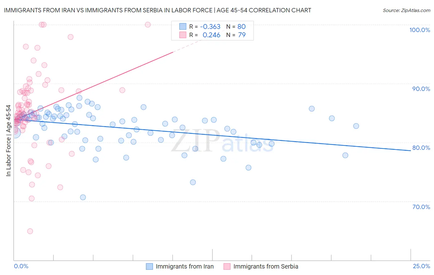 Immigrants from Iran vs Immigrants from Serbia In Labor Force | Age 45-54