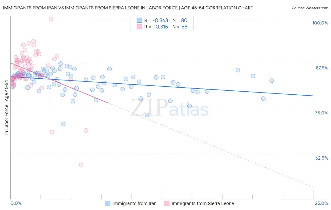 Immigrants from Iran vs Immigrants from Sierra Leone In Labor Force | Age 45-54