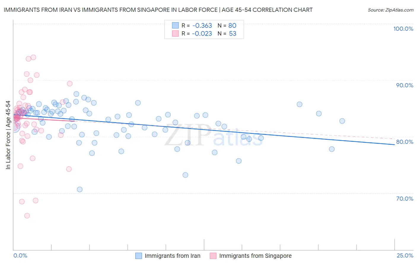 Immigrants from Iran vs Immigrants from Singapore In Labor Force | Age 45-54