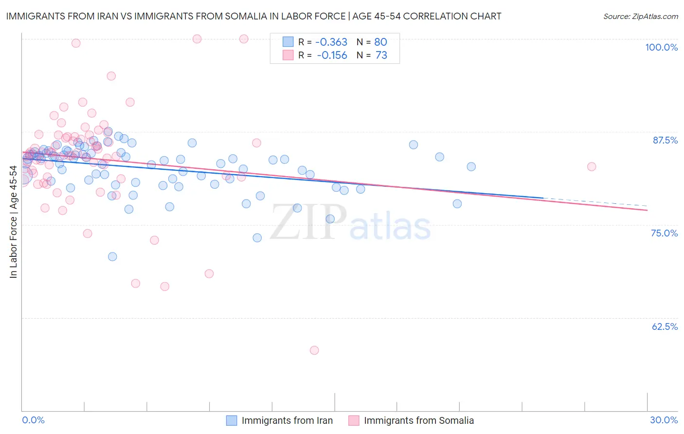 Immigrants from Iran vs Immigrants from Somalia In Labor Force | Age 45-54