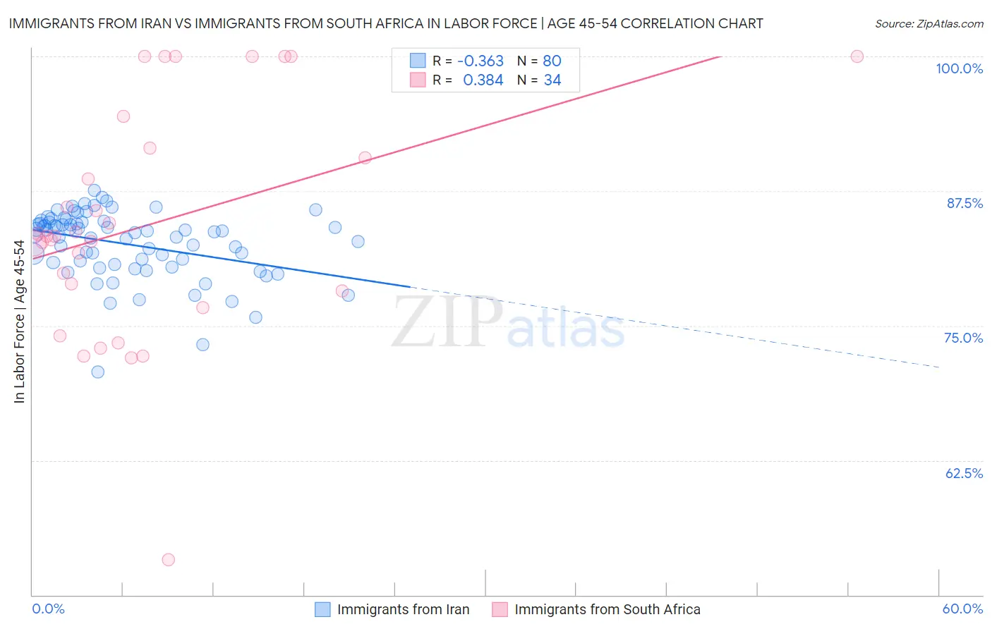 Immigrants from Iran vs Immigrants from South Africa In Labor Force | Age 45-54
