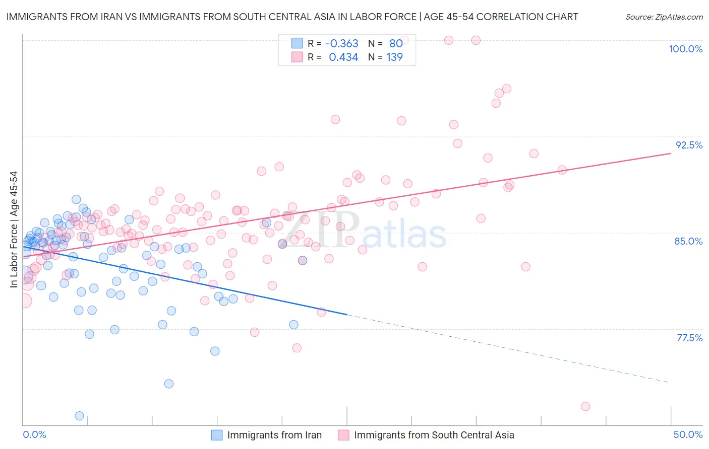 Immigrants from Iran vs Immigrants from South Central Asia In Labor Force | Age 45-54
