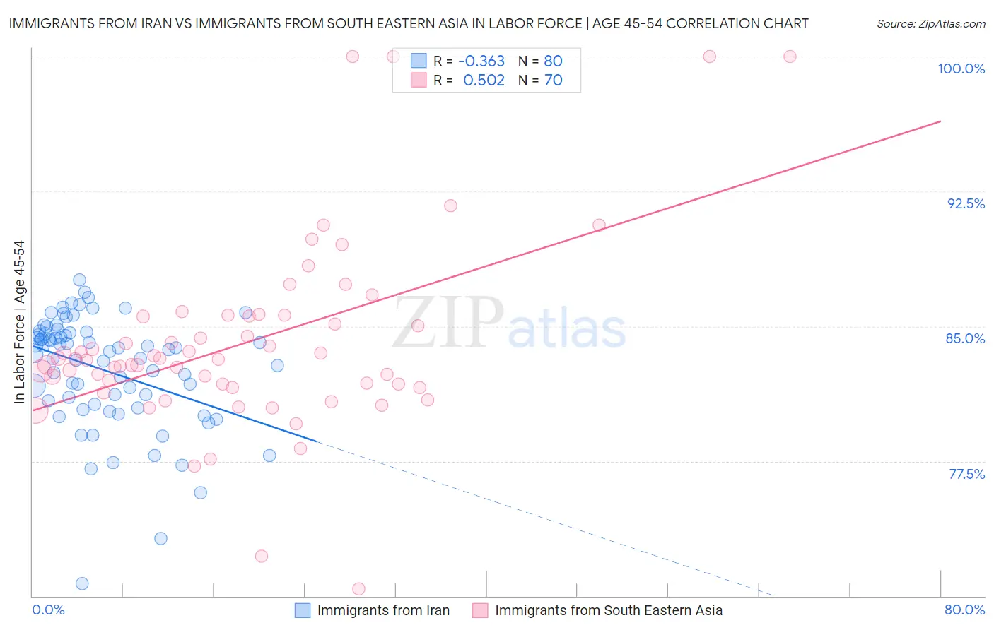 Immigrants from Iran vs Immigrants from South Eastern Asia In Labor Force | Age 45-54