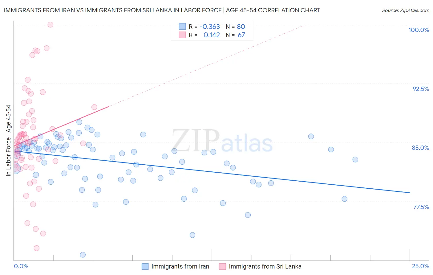 Immigrants from Iran vs Immigrants from Sri Lanka In Labor Force | Age 45-54