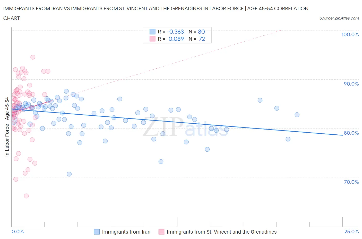 Immigrants from Iran vs Immigrants from St. Vincent and the Grenadines In Labor Force | Age 45-54