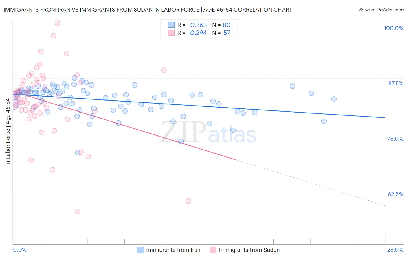 Immigrants from Iran vs Immigrants from Sudan In Labor Force | Age 45-54