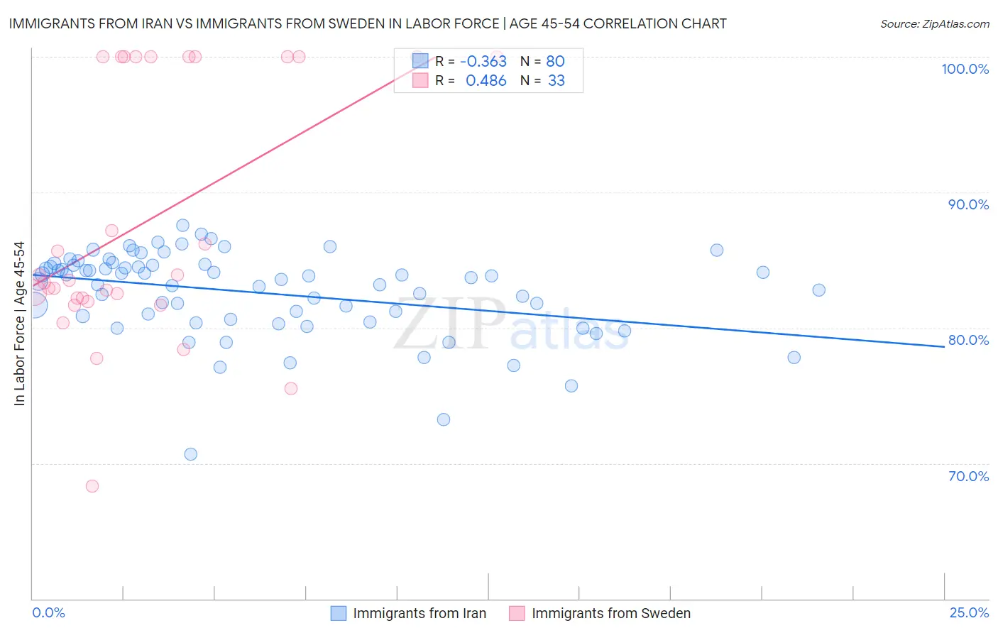 Immigrants from Iran vs Immigrants from Sweden In Labor Force | Age 45-54