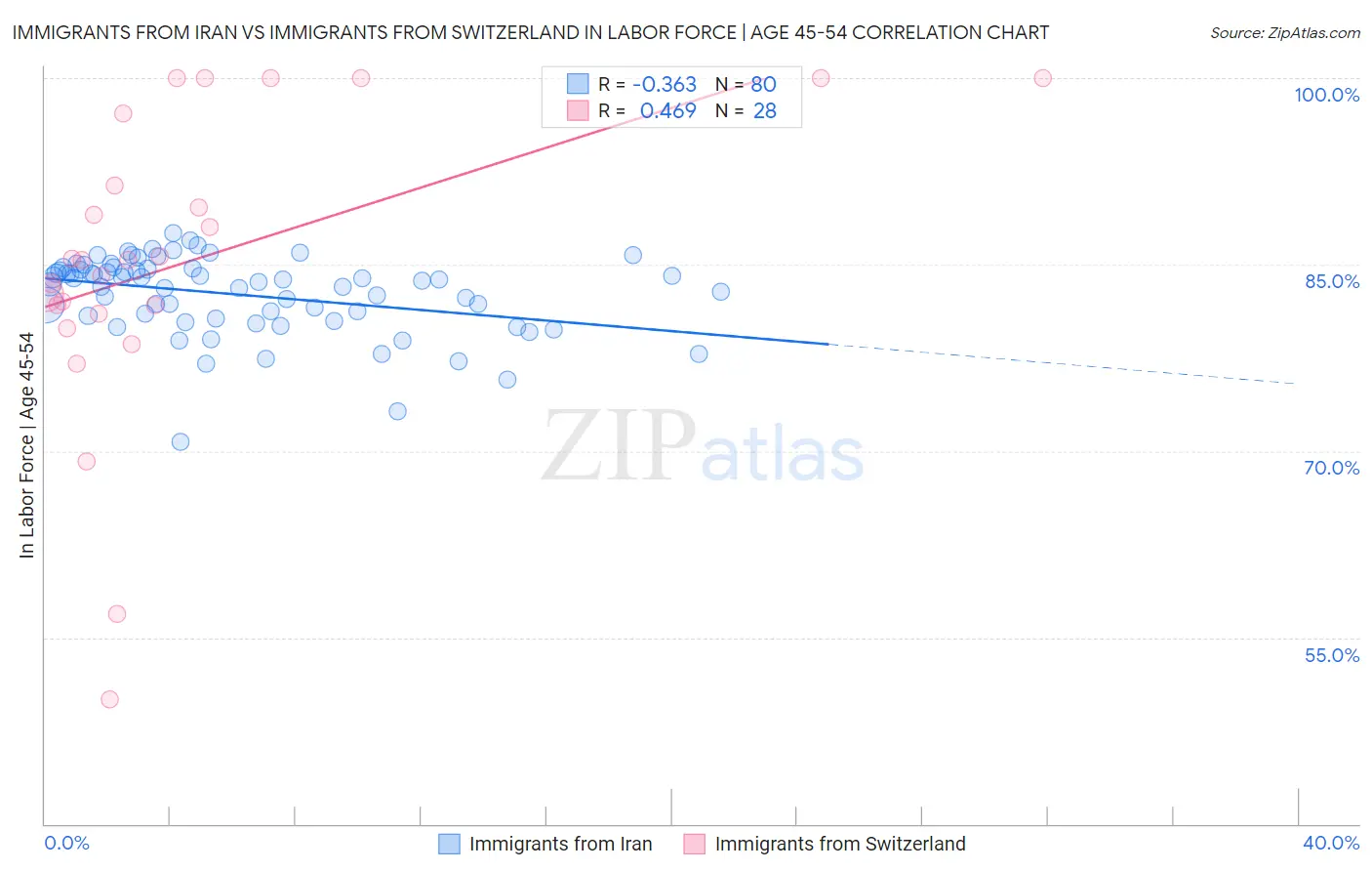 Immigrants from Iran vs Immigrants from Switzerland In Labor Force | Age 45-54