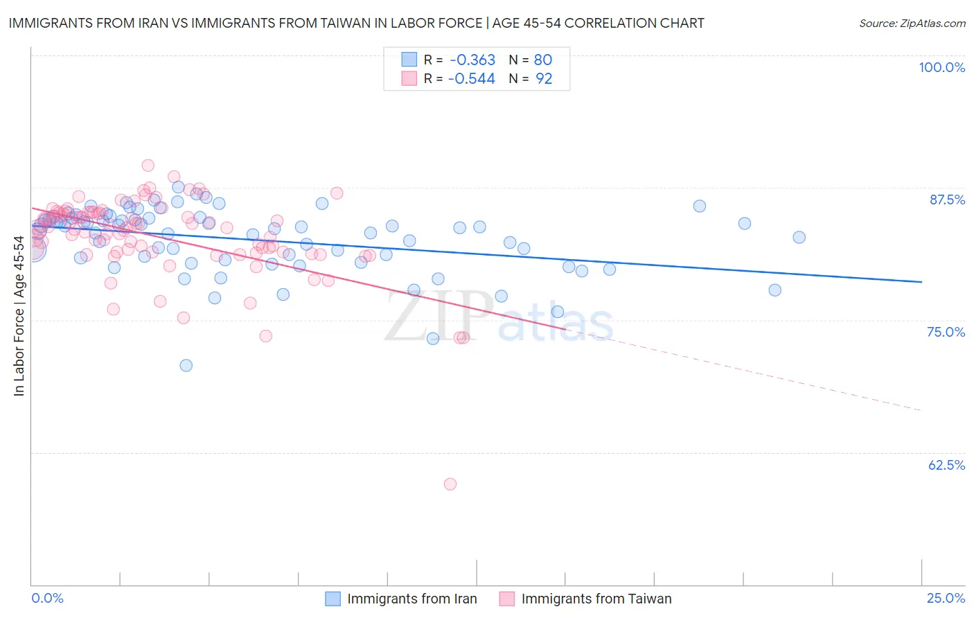 Immigrants from Iran vs Immigrants from Taiwan In Labor Force | Age 45-54