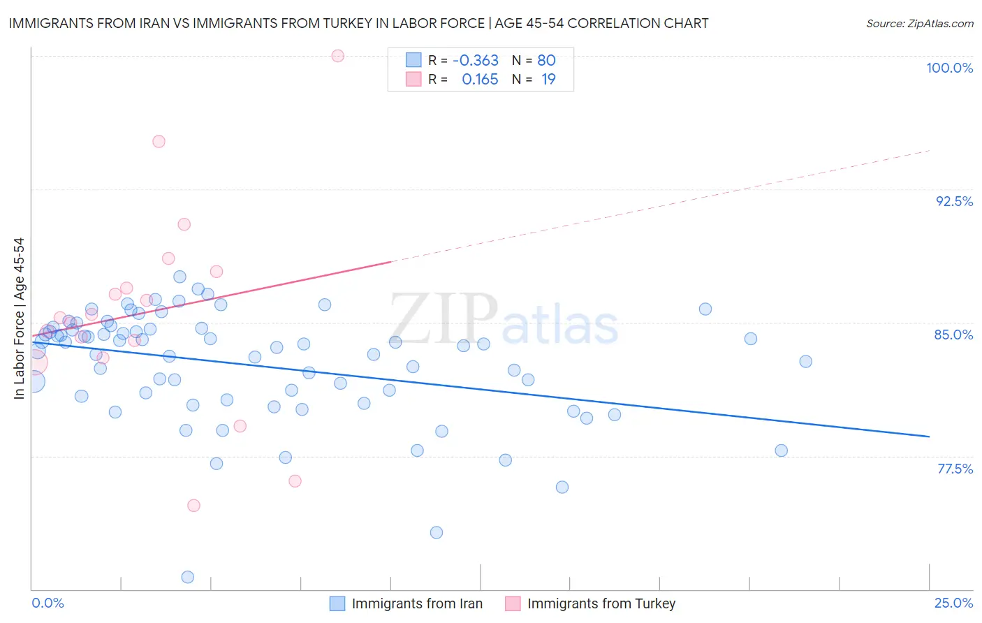 Immigrants from Iran vs Immigrants from Turkey In Labor Force | Age 45-54