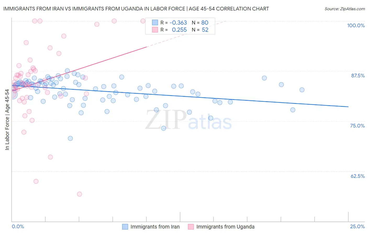 Immigrants from Iran vs Immigrants from Uganda In Labor Force | Age 45-54