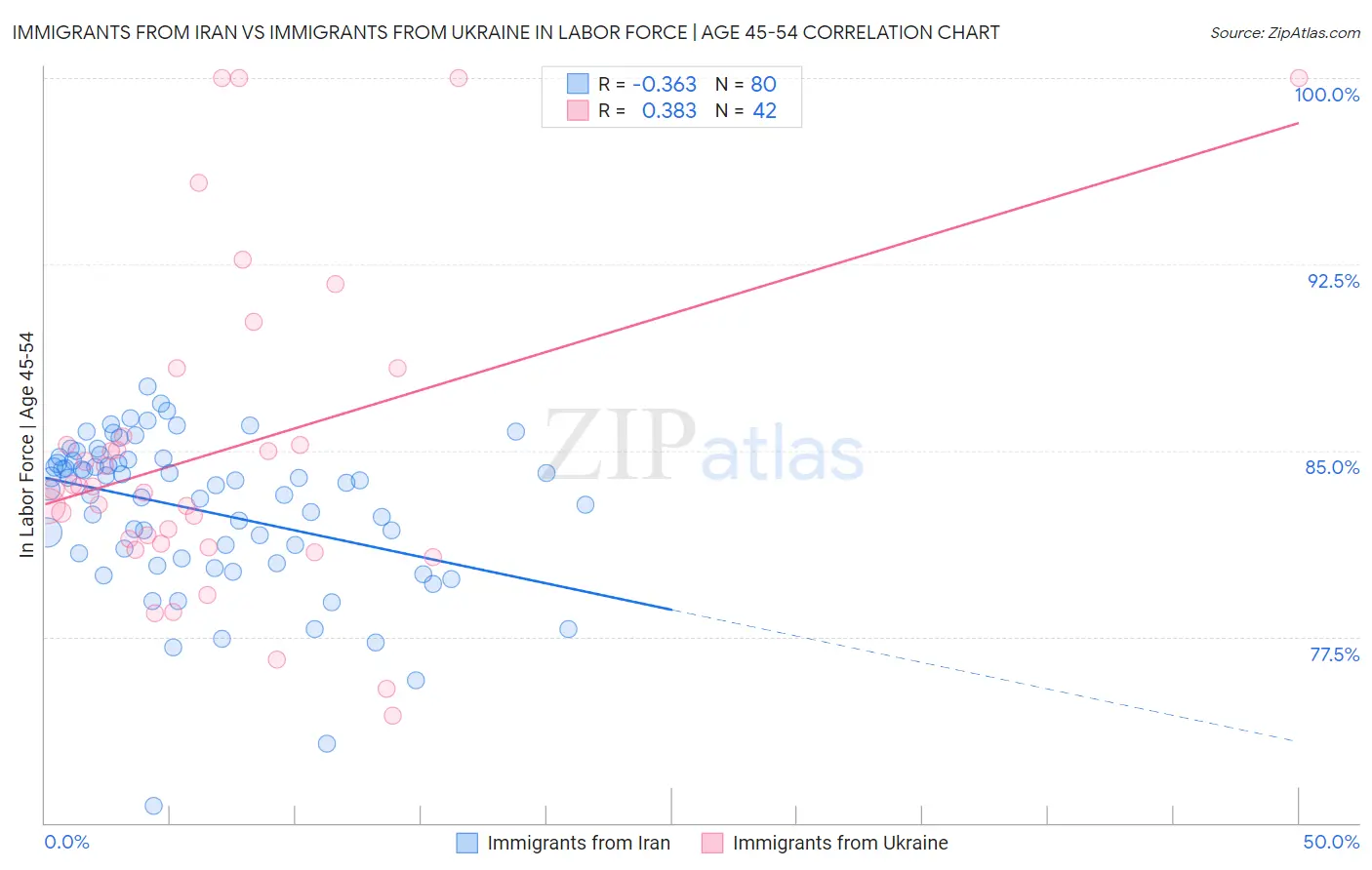 Immigrants from Iran vs Immigrants from Ukraine In Labor Force | Age 45-54
