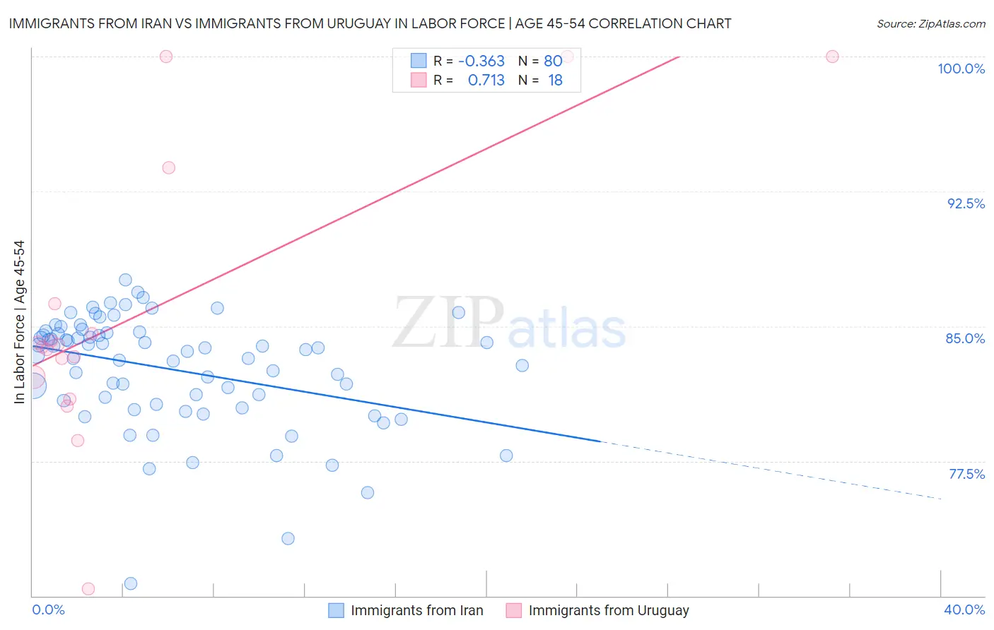 Immigrants from Iran vs Immigrants from Uruguay In Labor Force | Age 45-54