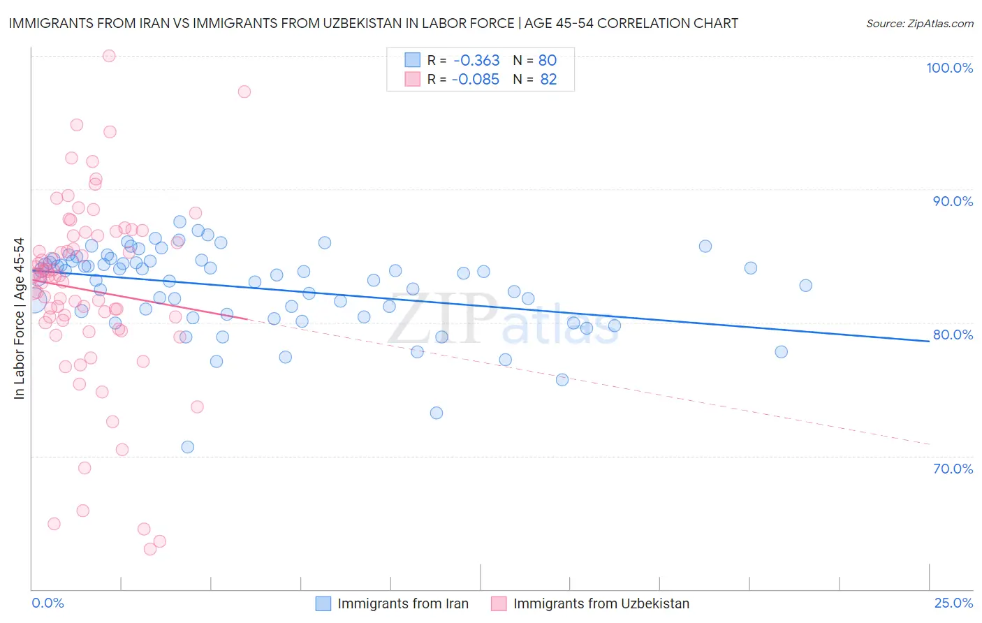 Immigrants from Iran vs Immigrants from Uzbekistan In Labor Force | Age 45-54