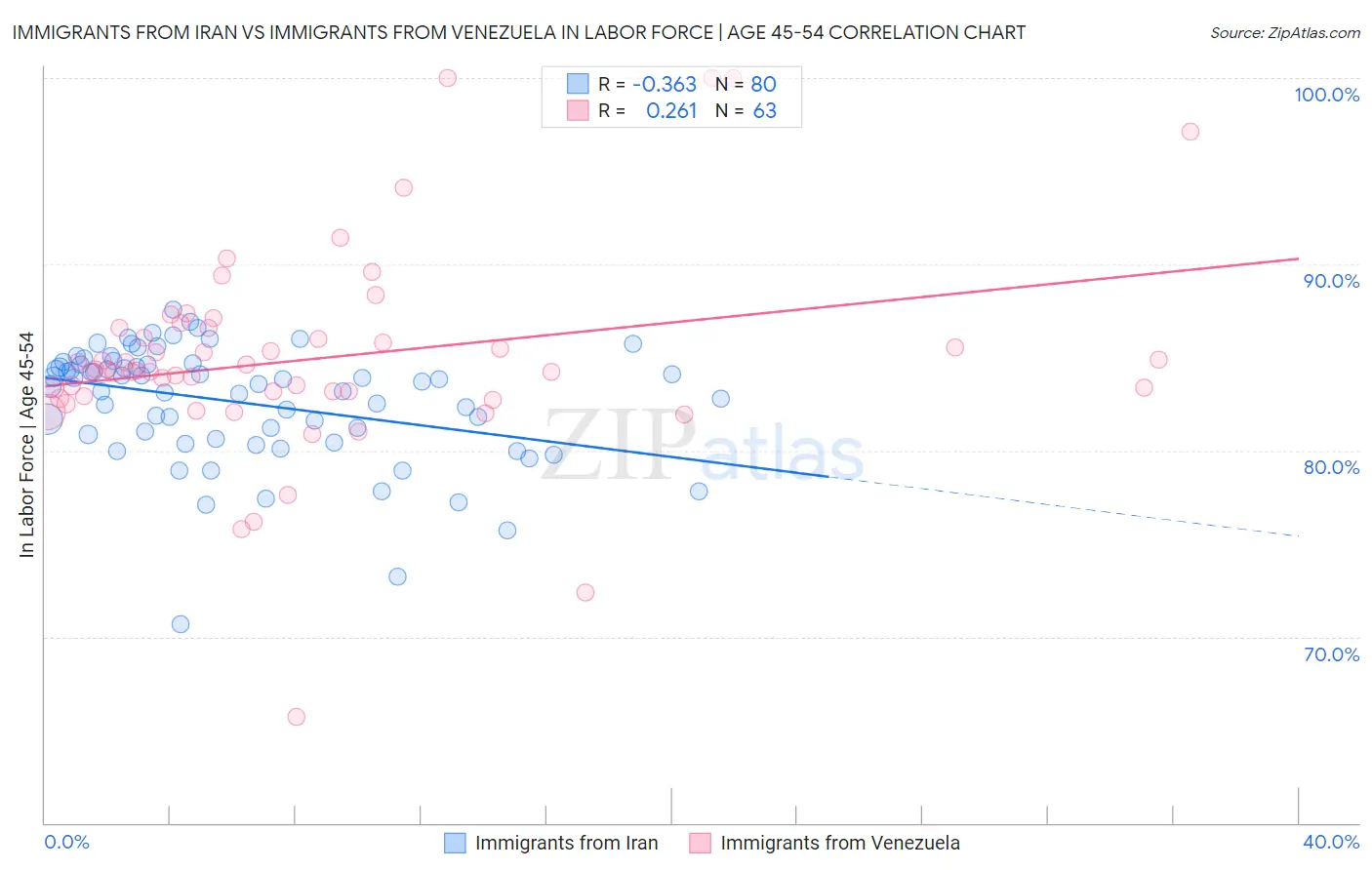Immigrants from Iran vs Immigrants from Venezuela In Labor Force | Age 45-54