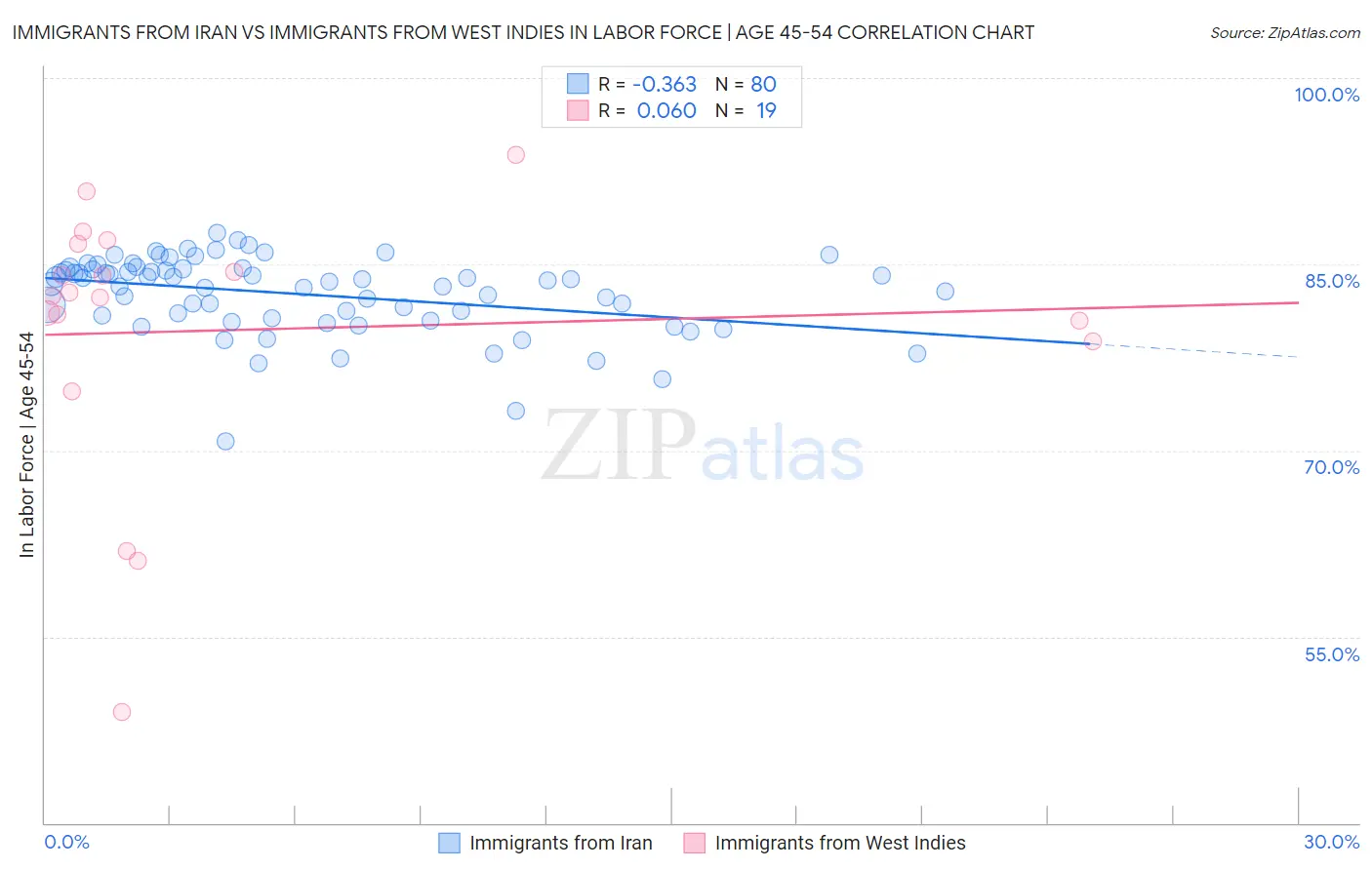 Immigrants from Iran vs Immigrants from West Indies In Labor Force | Age 45-54