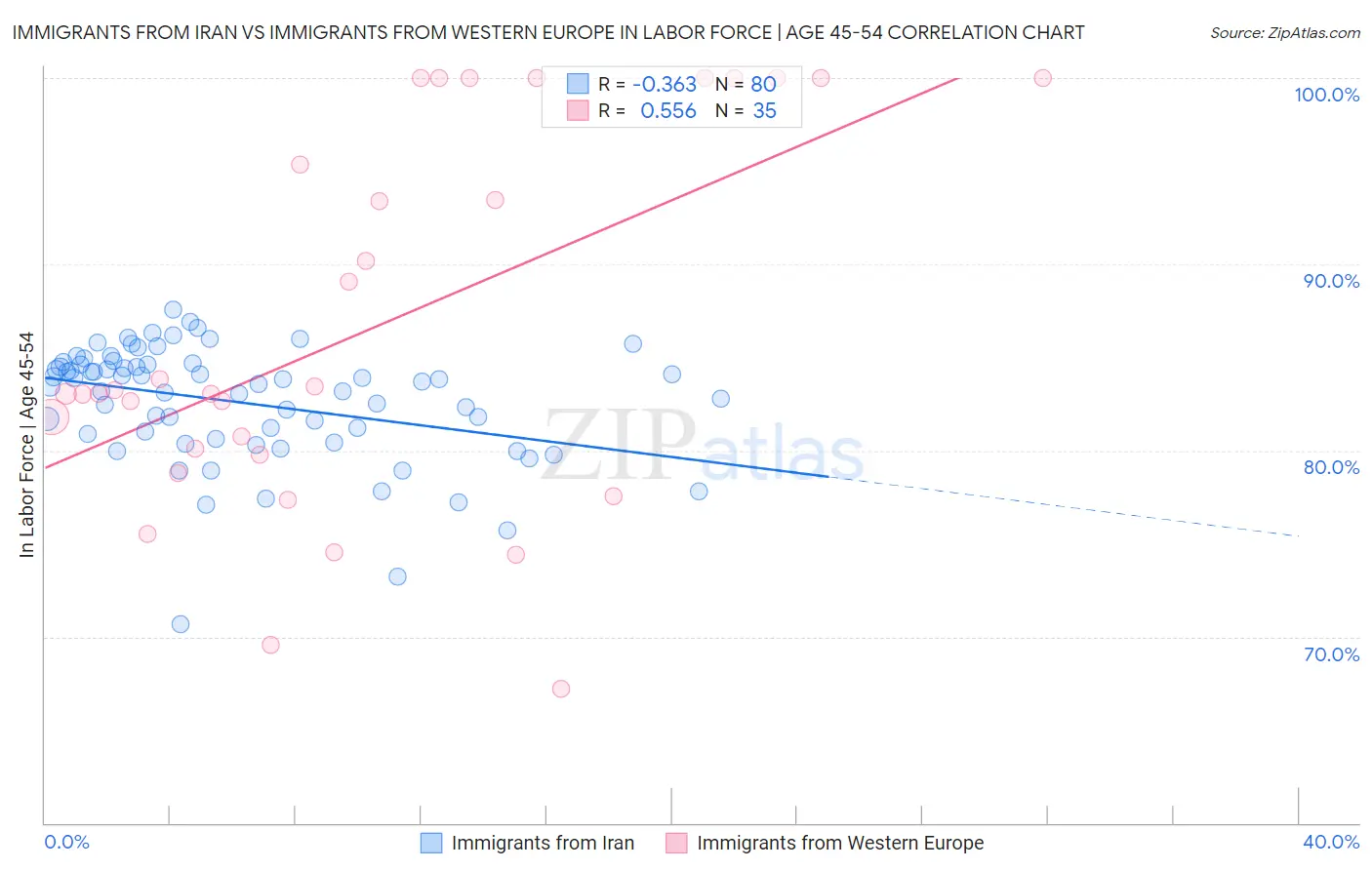 Immigrants from Iran vs Immigrants from Western Europe In Labor Force | Age 45-54