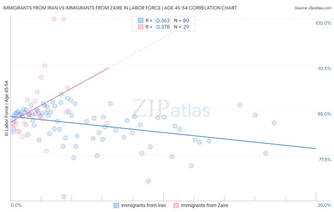 Immigrants from Iran vs Immigrants from Zaire In Labor Force | Age 45-54